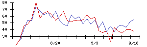 日産車体の値上がり確率推移