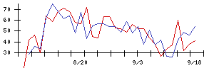 高速の値上がり確率推移