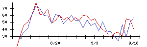 任天堂の値上がり確率推移