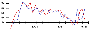 東京建物の値上がり確率推移