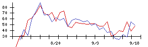 穴吹興産の値上がり確率推移