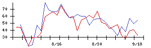 秩父鉄道の値上がり確率推移