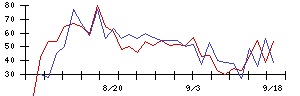 三菱倉庫の値上がり確率推移