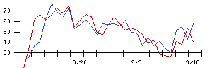 ＡＶｉＣの値上がり確率推移