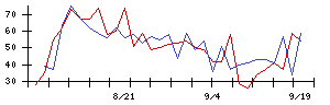 日本アクアの値上がり確率推移