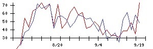 日本電技の値上がり確率推移