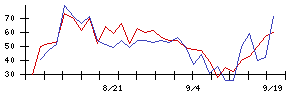 ＹＴＬの値上がり確率推移