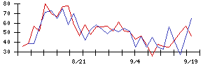 ＰｏｓｔＰｒｉｍｅの値上がり確率推移