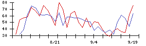 ＹＫＴの値上がり確率推移