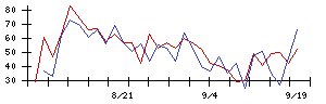 日東紡の値上がり確率推移