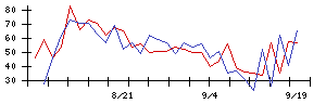 日本調剤の値上がり確率推移