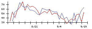 東レの値上がり確率推移