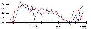 ＴＯＫＹＯ　ＢＡＳＥの値上がり確率推移