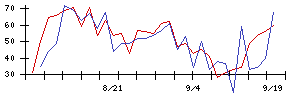 Ａｂａｌａｎｃｅの値上がり確率推移