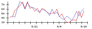 ＢｌｕｅＭｅｍｅの値上がり確率推移