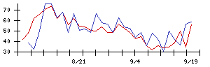 グリッドの値上がり確率推移