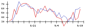 リンナイの値上がり確率推移