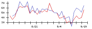 ＳＡＮＫＹＯの値上がり確率推移