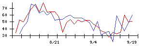 ＮＩＴＴＡＮの値上がり確率推移