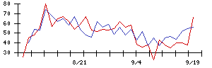 日産車体の値上がり確率推移