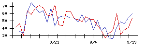 高速の値上がり確率推移