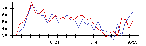 任天堂の値上がり確率推移