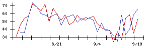 東京建物の値上がり確率推移