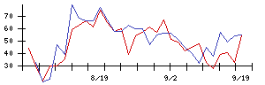 秩父鉄道の値上がり確率推移