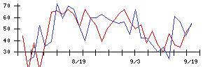 東京會舘の値上がり確率推移