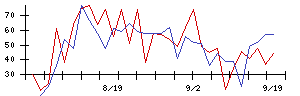 昴の値上がり確率推移