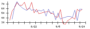 日本アクアの値上がり確率推移