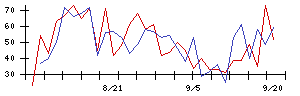 日本電技の値上がり確率推移