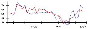 ＹＴＬの値上がり確率推移