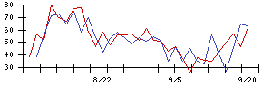 ＰｏｓｔＰｒｉｍｅの値上がり確率推移