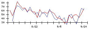 日東紡の値上がり確率推移