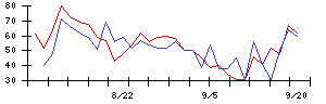 Ｈａｍｅｅの値上がり確率推移