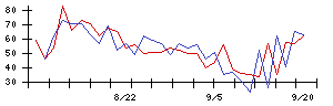 日本調剤の値上がり確率推移