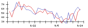 東レの値上がり確率推移