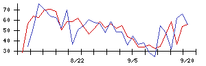 ＴＯＫＹＯ　ＢＡＳＥの値上がり確率推移