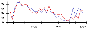 Ｊ−ＭＡＸの値上がり確率推移