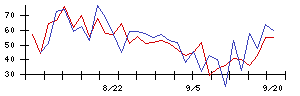 じげんの値上がり確率推移