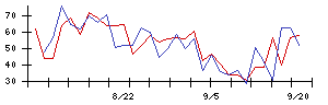 セレスの値上がり確率推移