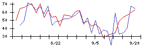 Ａｂａｌａｎｃｅの値上がり確率推移