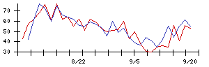 ＢｌｕｅＭｅｍｅの値上がり確率推移