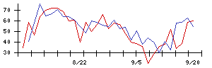 リンナイの値上がり確率推移