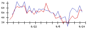 ＳＡＮＫＹＯの値上がり確率推移