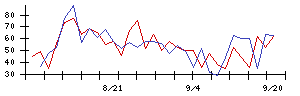 要興業の値上がり確率推移