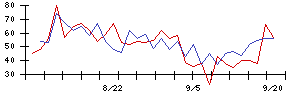 日産車体の値上がり確率推移