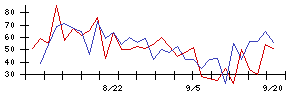 リンガーハットの値上がり確率推移