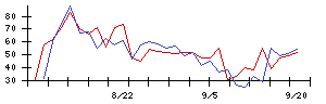 穴吹興産の値上がり確率推移